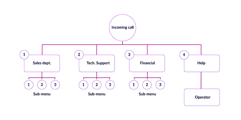 Call Recording, Queuing and Forwarding