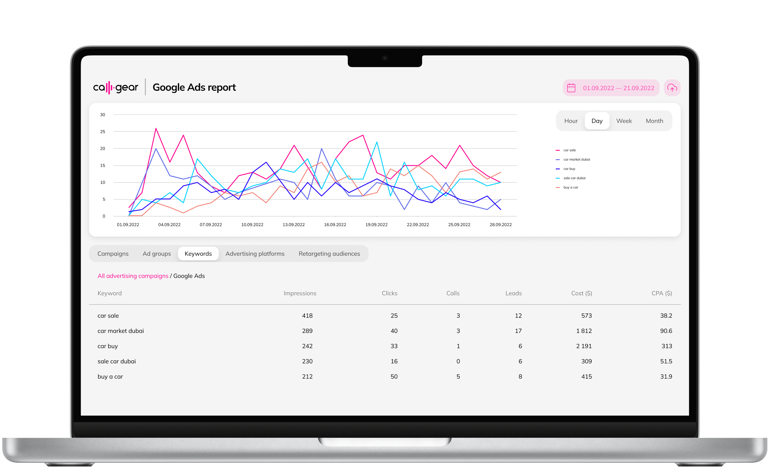 Google Ads Report