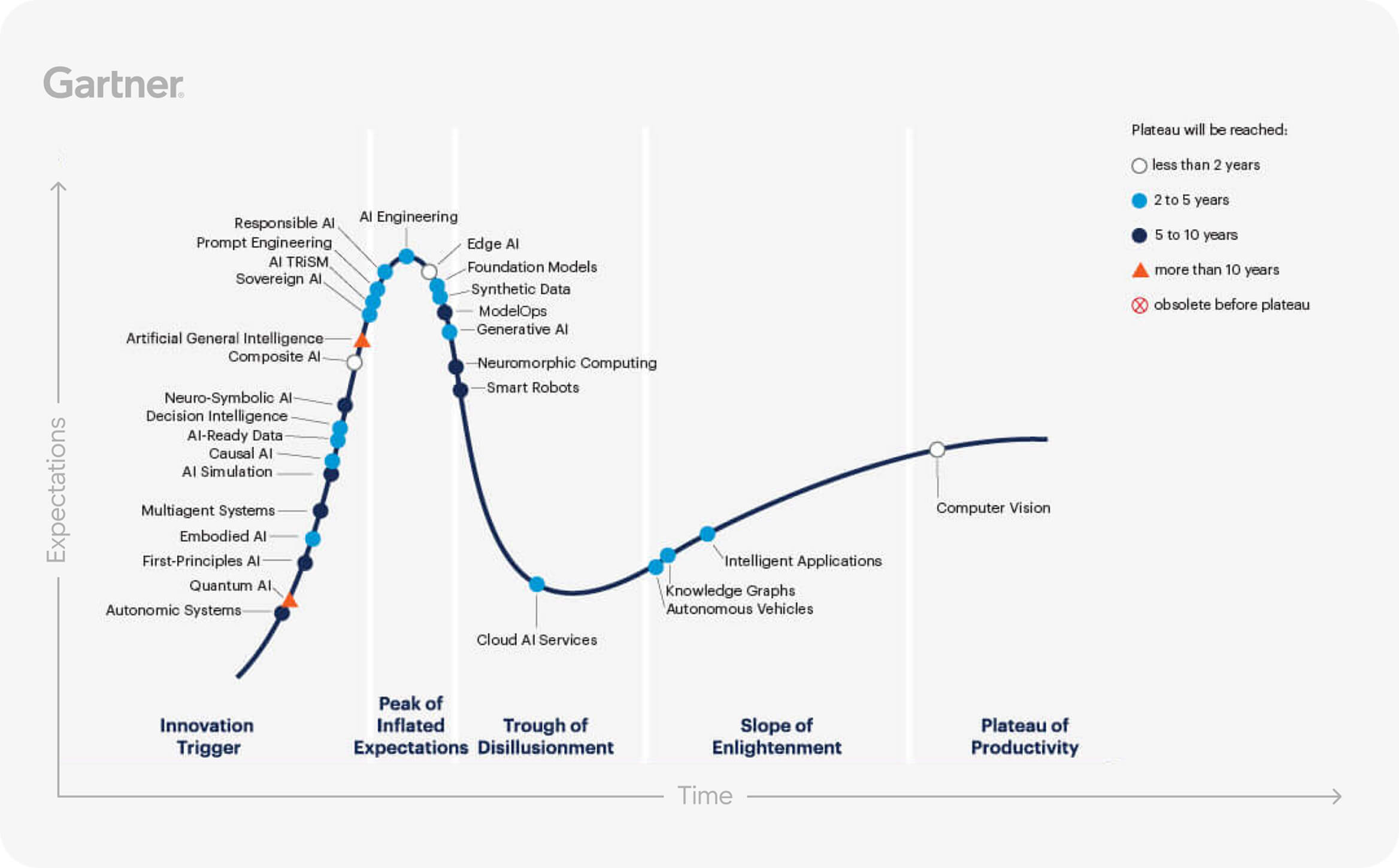 Understanding the AI Hype Cycle