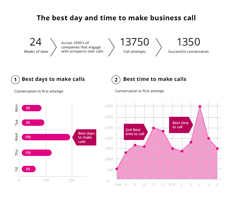 When is the Best Time to Call Your Customers?
