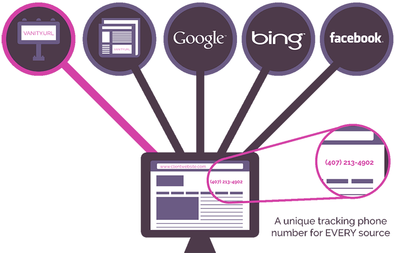 5 Tips to Adding a Human Touch to Call Tracking