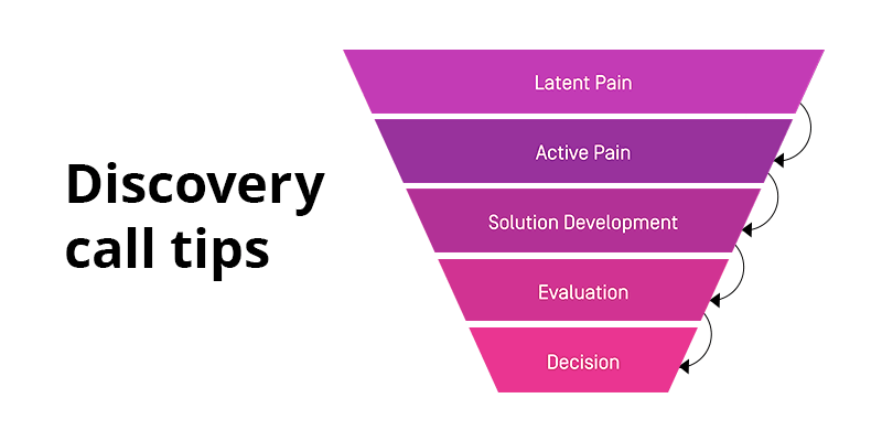 How to Rope in Your Customers with Effective Discovery Calls