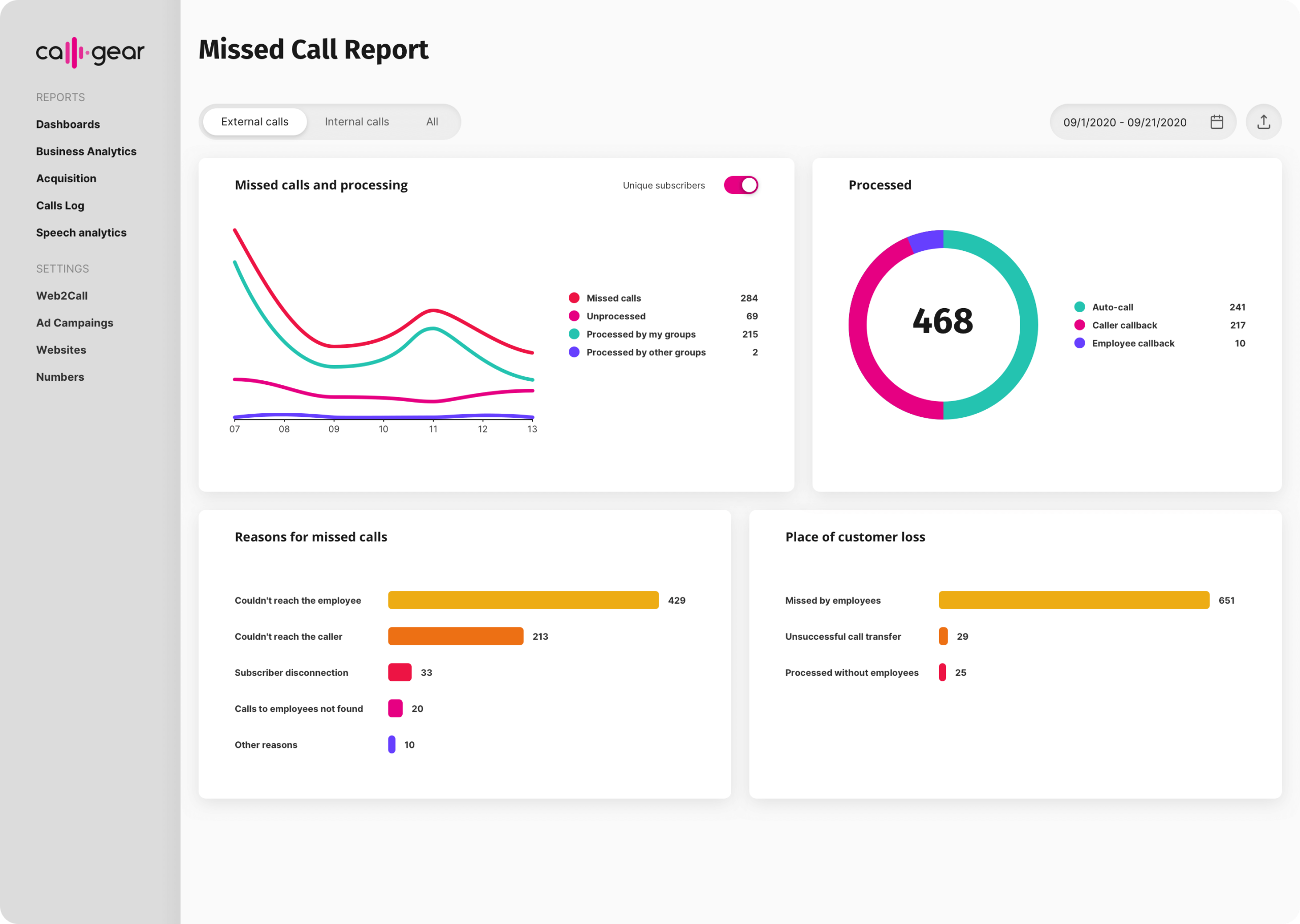 Stage 3. Reduce the Number of Leads Lost